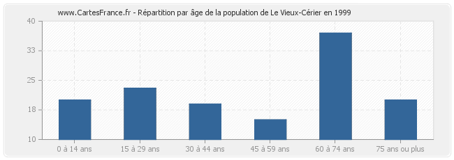 Répartition par âge de la population de Le Vieux-Cérier en 1999